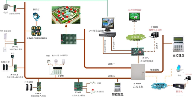 if-9400p爱弗总线制周界防盗报警系统方案