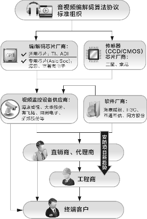 安防行业价值链下沉，应用集成商话语权增加